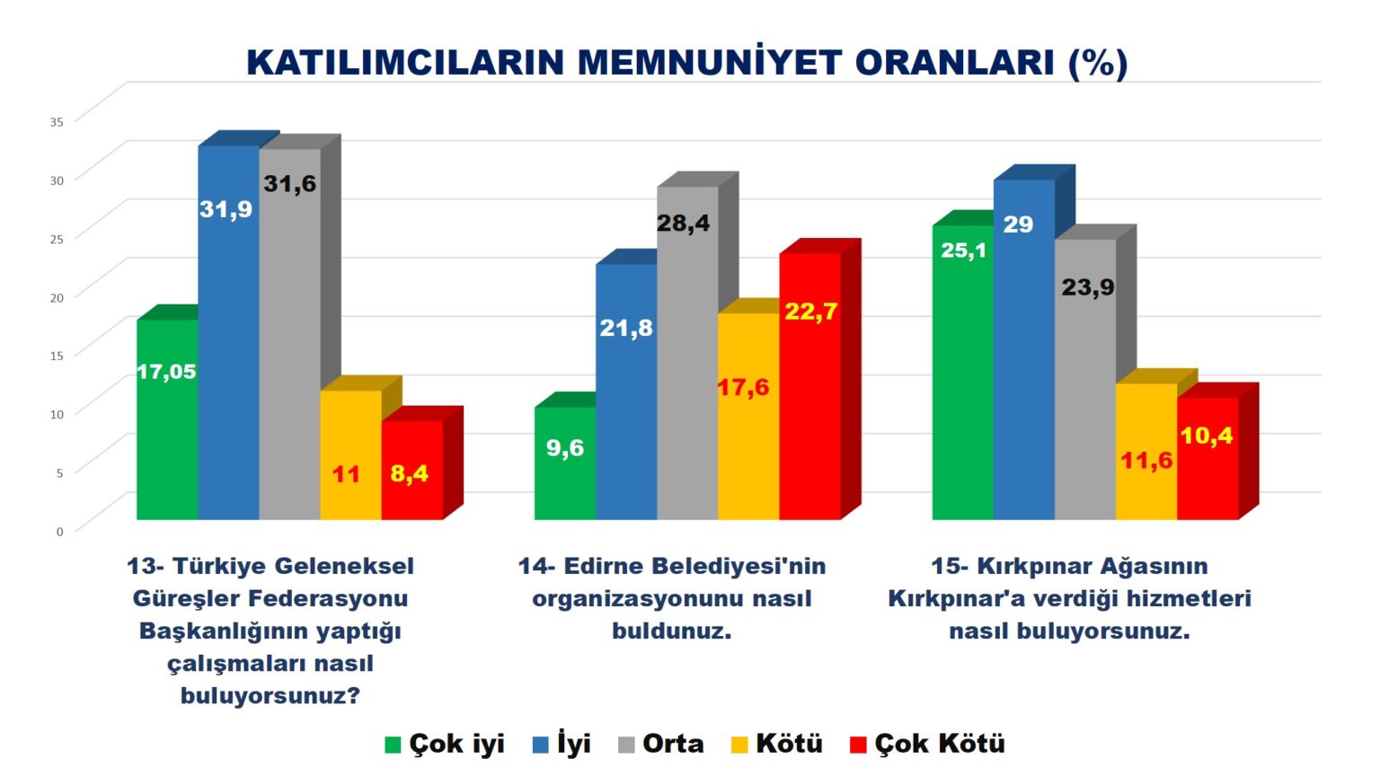 662. Kırkpınar Yağlı Güreş Festivali Memnuniyet Anketi Sonuçları ve Değerlendirme Raporu
