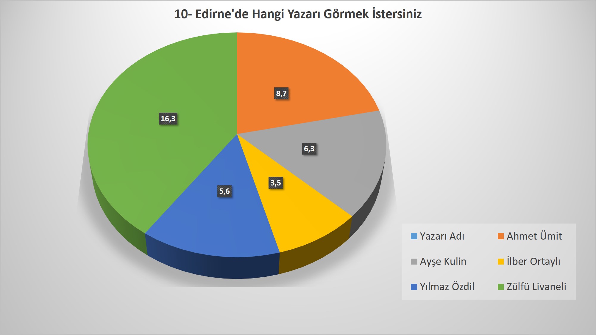 Edirne'de Hangi Yazarı Görmek İstersin