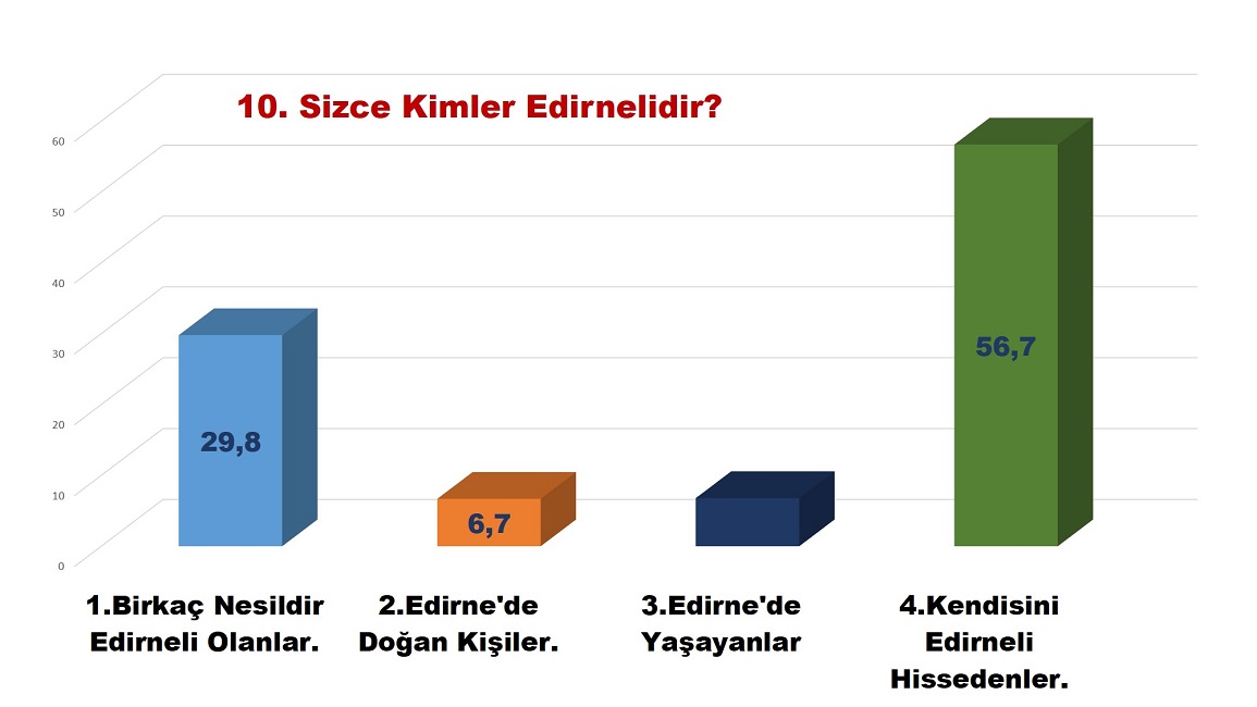 EDİRNE’DE KENT KÜLTÜRÜ VE KENTLİLİK BİLİNCİ ARAŞTIRMALARI ANKETİ SONUÇ RAPORU