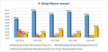Edirne\'de Yaş Gruplarına Göre Okuma Oranlarını Belirleme Anketi Sonuçları ve Değerlendirilmesi