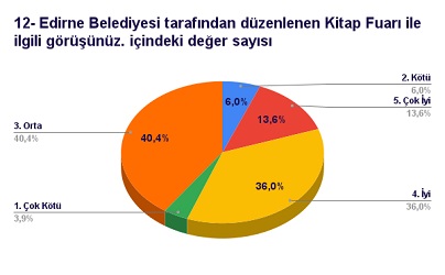 Edirne Kitap Fuarı İle İlgili Görüşünüz