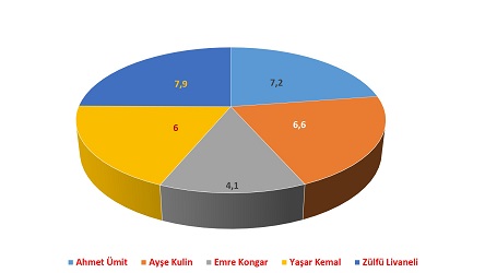 Edirne'de En Sevilen Yazarlar