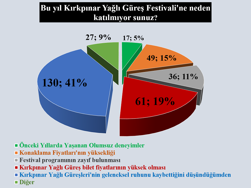 664. Kırkpınar Yağlı Güreş Festivaline Neden Katılmıyor sunuz?