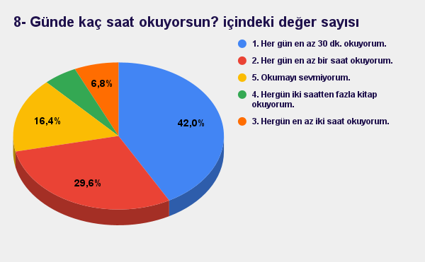 Edirneliler Günde Kaç Saat Okuyor?