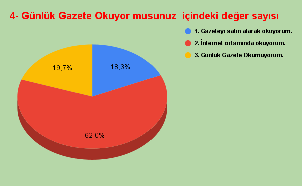 Günlük Gazete Okuma Oranları 