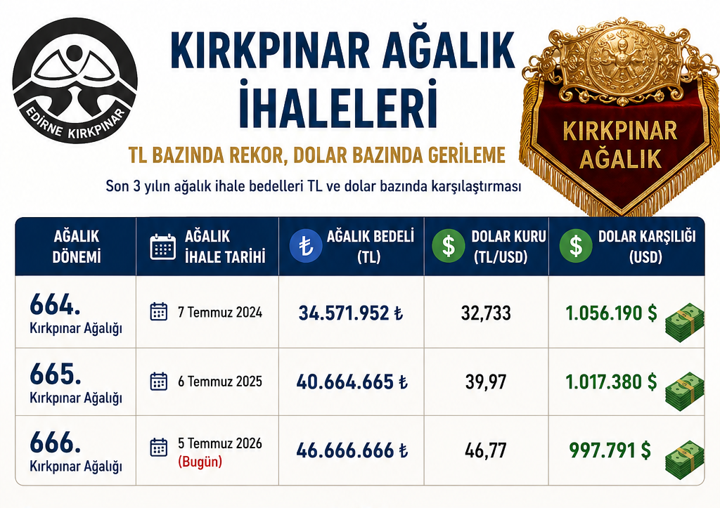 Kırkpınar Ağalık İhalesinde Dikkat Çeken Detay!